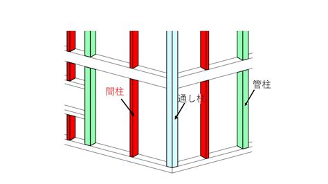 間柱とは？柱の種類や胴縁との違い、配置間隔(ピッチ)を解説 - ゼネコン