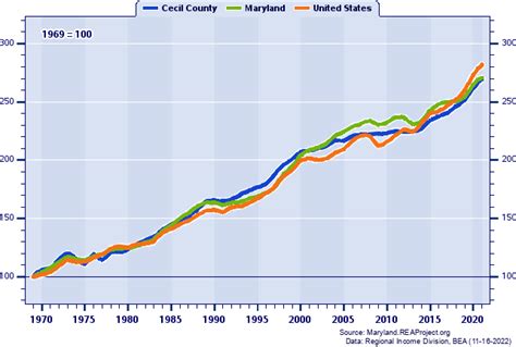 Cecil County vs. Maryland | Per Capita Personal Income Trends over 1969-2022