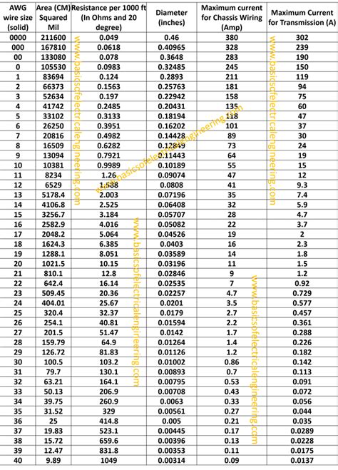 Awg Wire Table Diameter | Brokeasshome.com