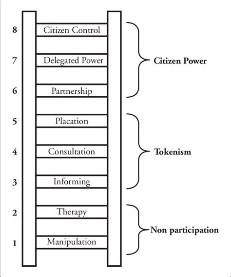 The ladder of citizen participation (Arnstein, 1969) | Download Scientific Diagram