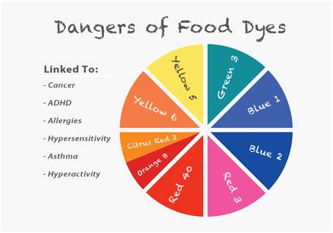 130610 Food Dye Health Color Wheel - Harmful Effects Of Food Colours ...