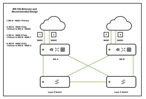 How to Configuration Fully Redundant (Multiple Switches) - The Meraki Community