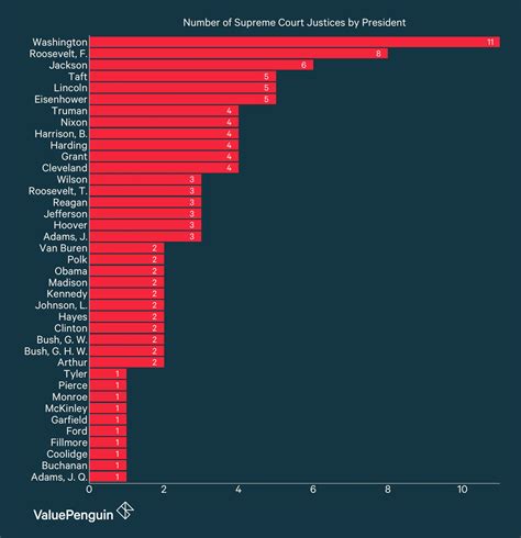 Supreme Court nominations of presidents - Business Insider