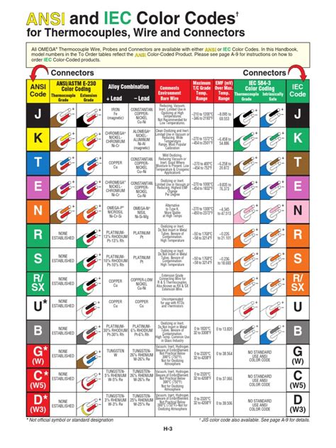 ANSI and IEC color code for thermocouples.PDF | Flow Measurement | Thermocouple