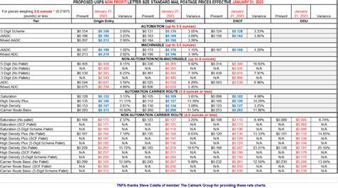 Postage Rates Chart 2023