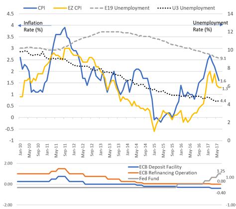 Behind the Headline – Phillips Curve | Experiential Wealth, Inc