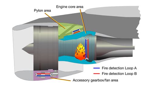 What Are Engine Fire Detection & Extinguishing Systems And How Do They Work? - Elite News