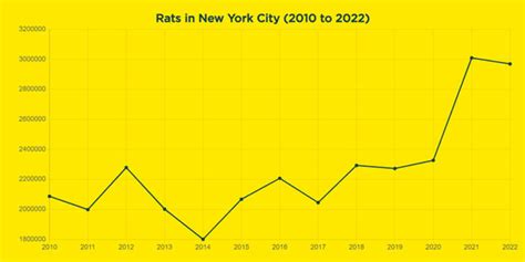 NYC rat population grows to 3 million | Pest Management Professional