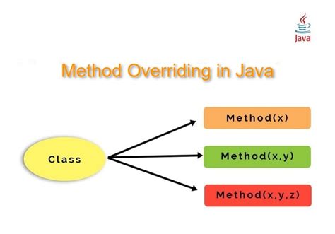 Method Overriding in Java - Logicmojo