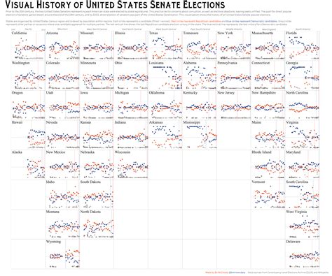 Visual History of United States Senate Elections [OC] : dataisbeautiful