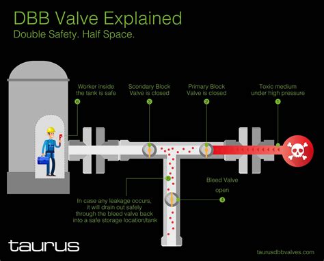 Technical explanation of a Double Block and Bleed Valve