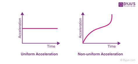 What Is Acceleration - Formula, Unit, Examples, Types, FAQs