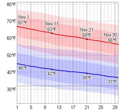 Average Weather In November For Chattanooga, Tennessee, USA - WeatherSpark