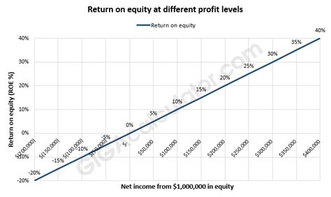 Return on Equity Calculator - ROE formula & calculation