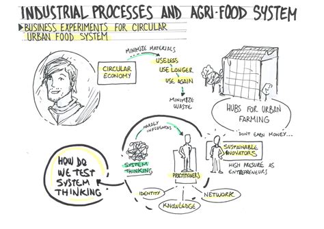 Business Experiments for Circular Urban Food Systems