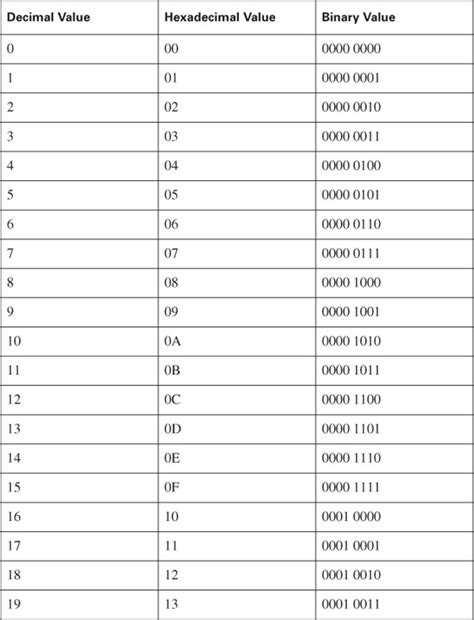 Binary Chart