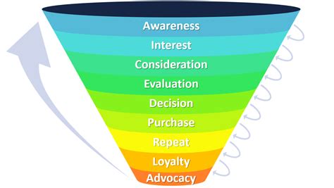 Marketing Funnel EXPLAINED with EXAMPLES | B2U | Business-to-you