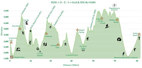 Hiking in the White Mountains and Adirondacks: Elevation Profiles