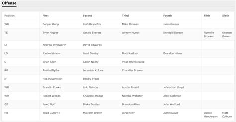 Los Angeles Rams release first depth chart of 2019