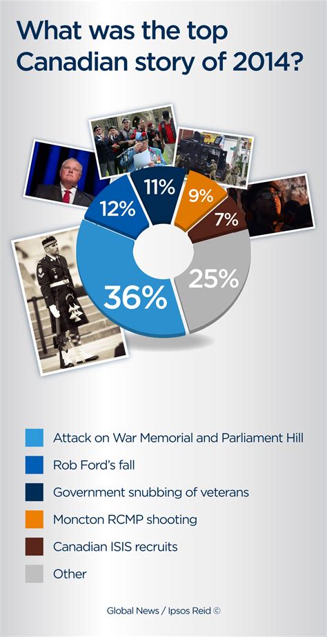 Attack on Nathan Cirillo, Parliament Hill tops 2014 Canadian news stories: poll - National ...