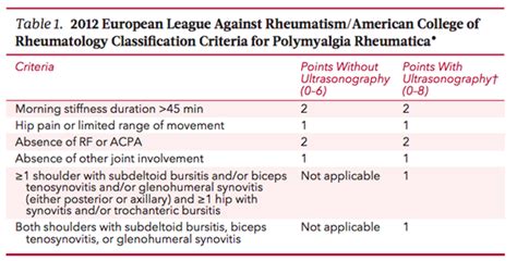 Polymyalgia Rheumatica - Diagnosis & Management | POGO Physio Gold Coast