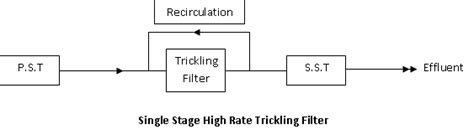 Trickling Filter - Classification and Mechanism - Engineering Articles