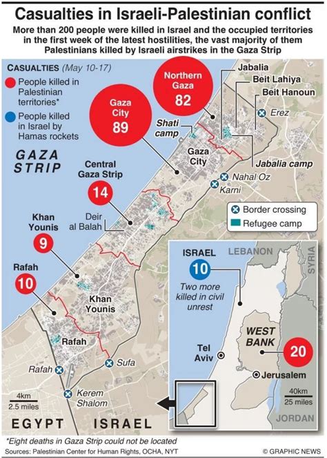 Infographic: Casualties in Israeli-Palestinian conflict