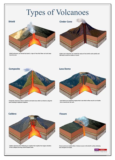 Types Of Volcano Poster | Volcano Erupt