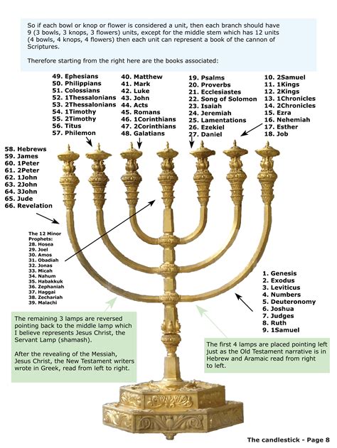 Menorah the 7-Branched Candlestick | Bible study scripture, Revelation bible, Menorah
