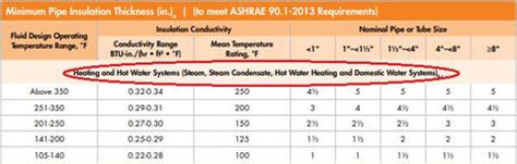 How to choose the correct pipe insulation thickness? — Express Insulation