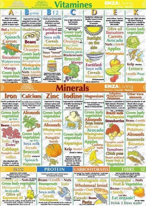 Vitamin Mineral Chart | Mineral food, Food health benefits, Avocado banana