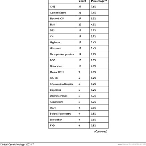 Complications Following Intraocular Lens Exchange | Download Scientific ...