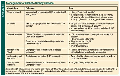 Diagnosis, Treatment Goals, and Management of Diabetic Kidney Disease in the Elderly | Consultant360