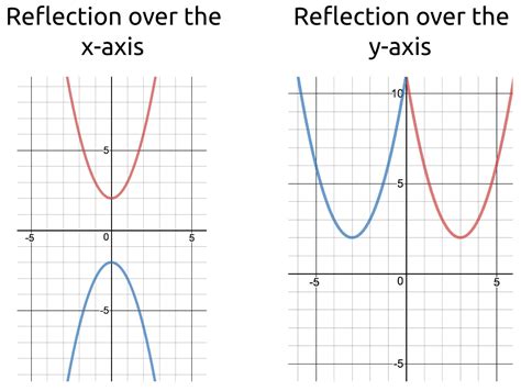 Transformation of graphs reflection in y axis - numberOlfe