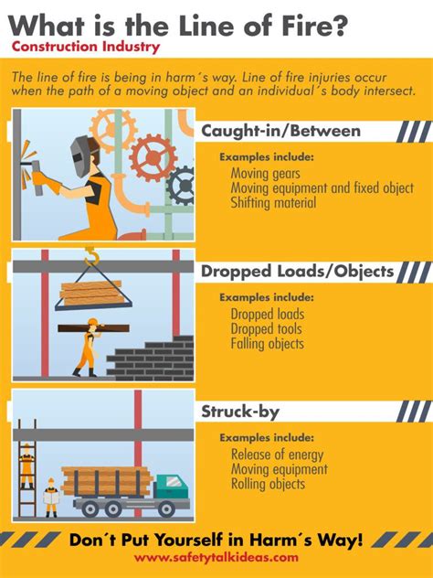 Line of Fire Construction Safety Poster - Safety Talk Ideas | Safety ...