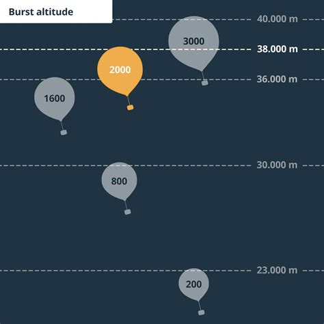 Weather Balloon 2000 for 2kg payload and ambitious heights - Stratoflights