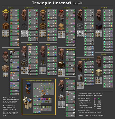 1.14 Villager Trade Chart (latest revision) : r/minecraft_layout_test