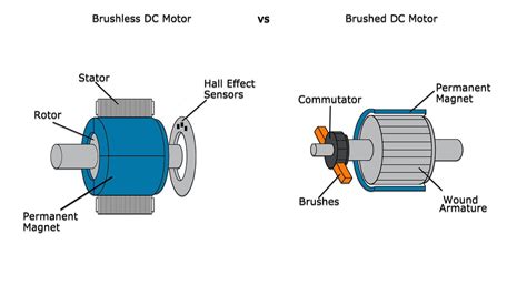 Advantages and Disadvantages of Brushed and Brushless Motors - A GalcoTV Tech Tip - YouTube