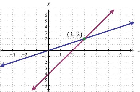 Solving Linear Systems by Graphing