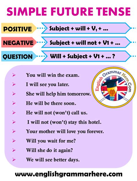 Simple Future Tense Formula in English - English Grammar Here