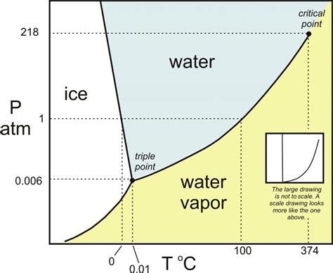 Phase Diagram Triple Point