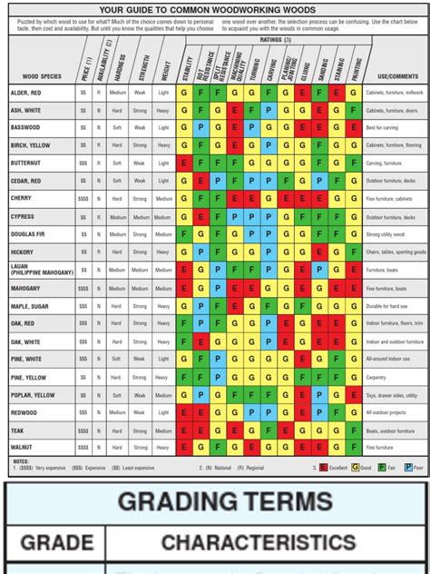 Lumber Grading Chart | PDF | Wood | Cabinetry