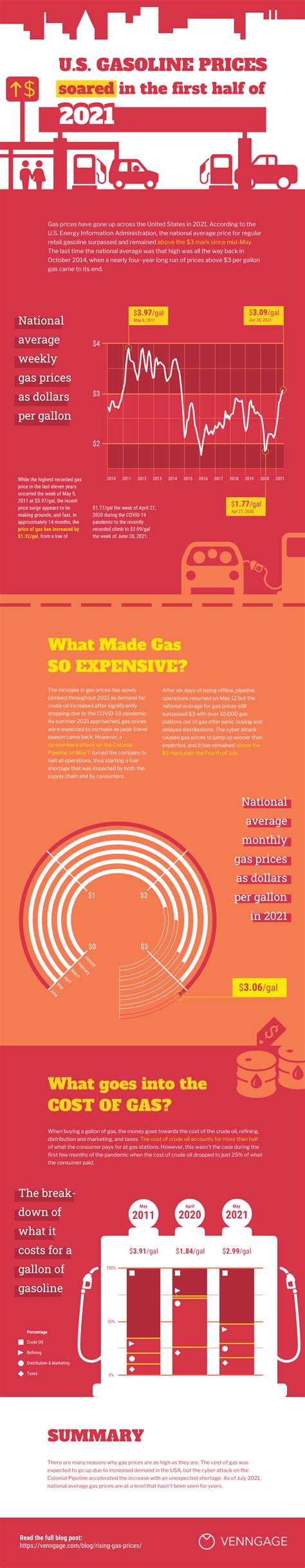 Rising Gas Prices, Explained [Infographic]