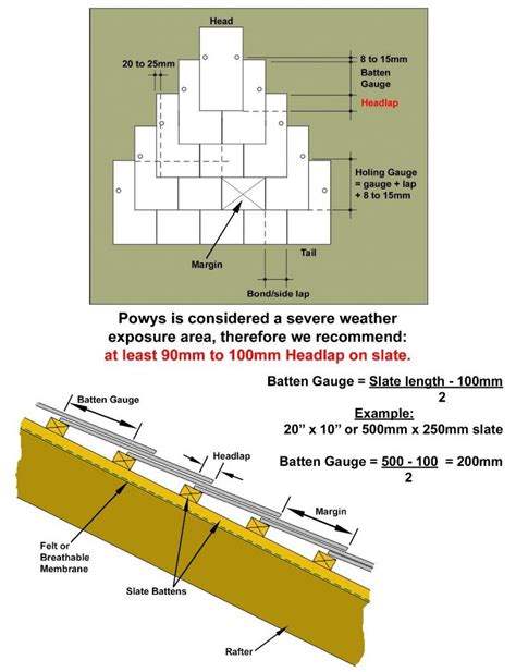 How to fit roofing slate? - Wonkee Donkee Tools