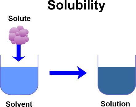 Solubility Definition - JavaTpoint