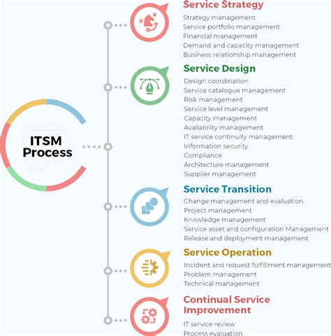 What is IT service management? ITSM process and benefits