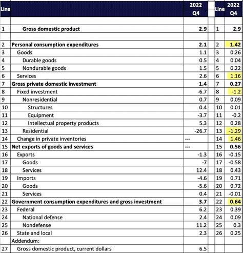 Fourth Quarter GDP - GonzoEcon