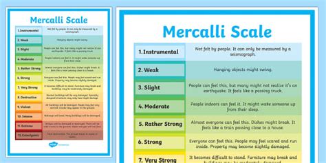 Earthquakes: Mercalli Scale Poster (teacher made) - Twinkl