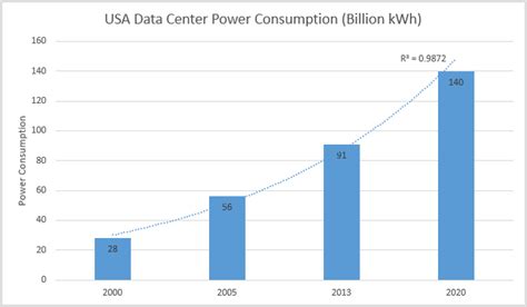 us-data-center-power-consumption - Modius