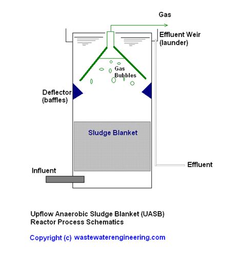 UASB Upflow Anaerobic Sludge Blanket Reactors